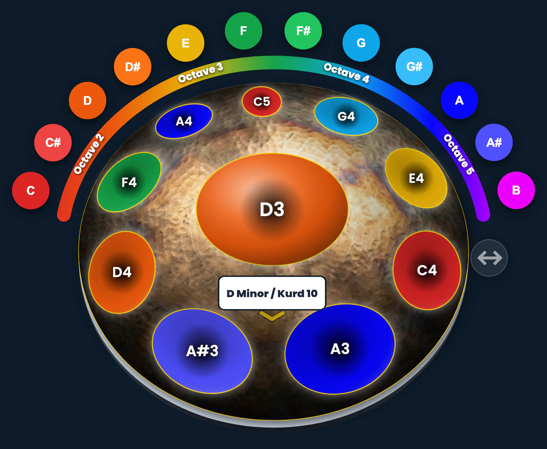 La palette de création ChromaKeys : un arc de douze pastilles rondes au-dessus du handpan acoustique D Minor / Kurd 10. De gauche à droite : do rouge foncé, do dièse rouge vif, ré orange foncé, ré dièse orange clair, mi jaune, fa vert foncé, fa dièse vert clair, sol bleu ciel, sol dièse bleu ciel clair, la indigo, la dièse indigo clair, si magenta. Sous l'arc, une bande courbe passe du rouge au violet et porte les repères Octave 2, Octave 3, Octave 4, Octave 5.