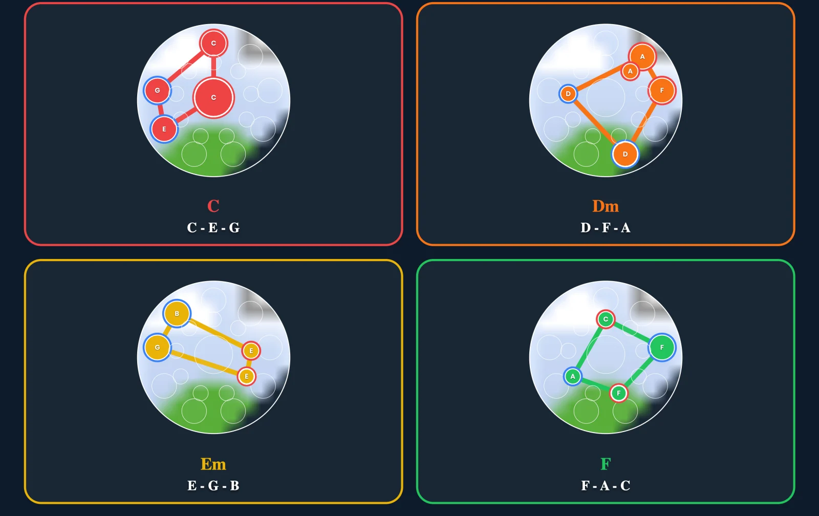 Quatre accords en diagrammes mini-handpan colorés