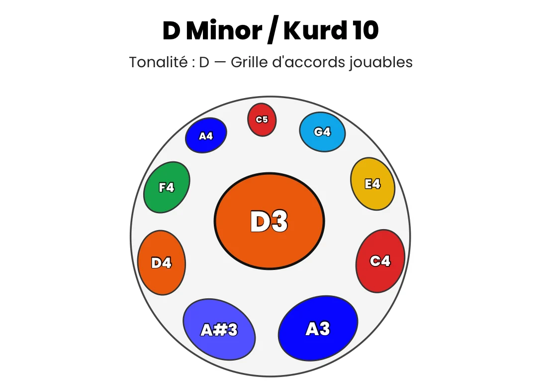 Real export of a D Minor Kurd 10 chord grid: the scale wheel with its colour-coded notes