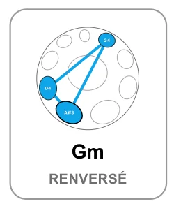 Diagram of the inverted Gm chord: three blue notes linked on the mini-handpan